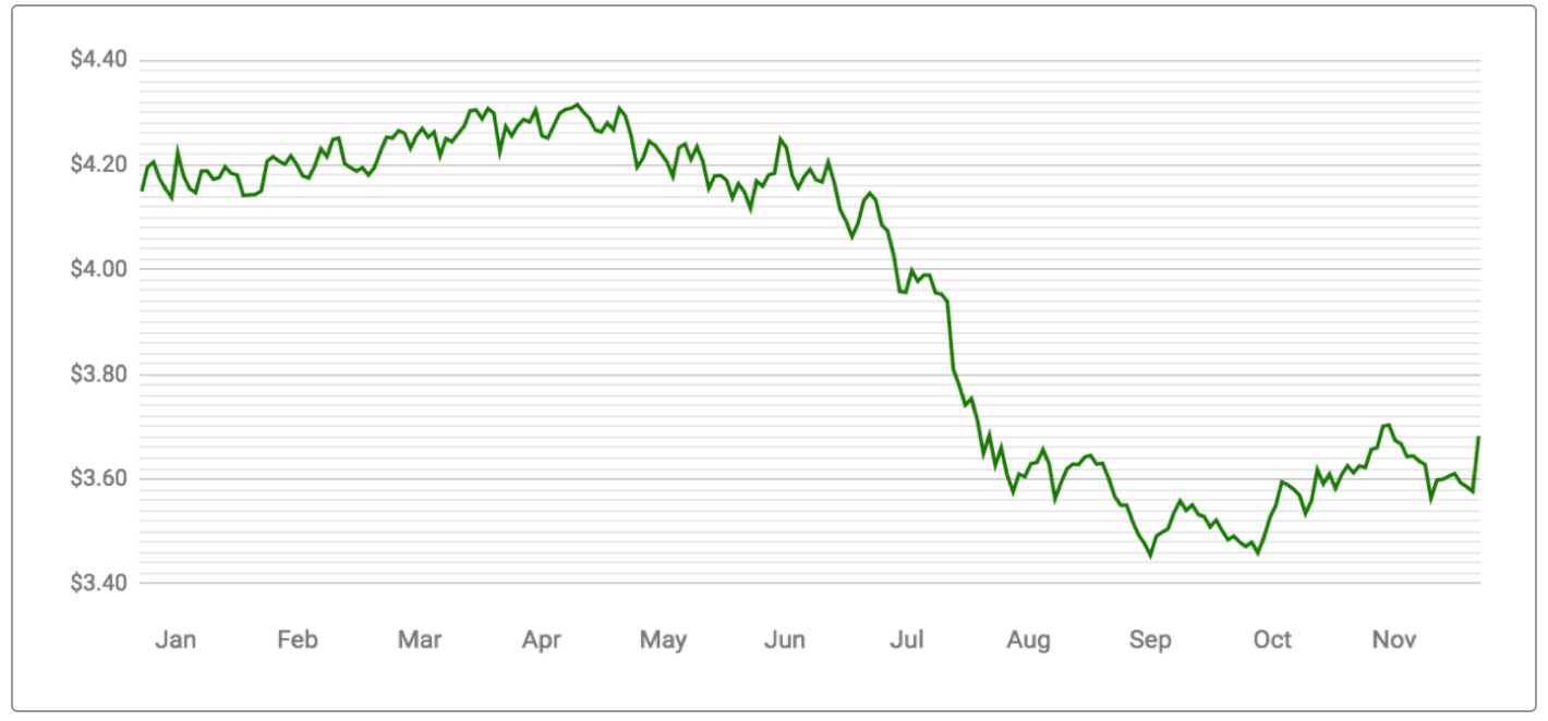 Corn Price Trends Over Time